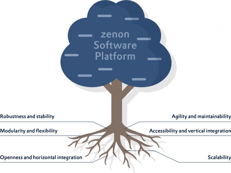 zenon softverska platforma je fleksibilna, jednostavna za korišćenje i omogućava horizontalnu i vertikalnu integraciju