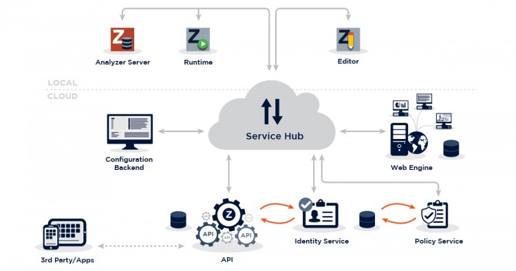 Service Grid čine modularne softverske jedinice i mikro usluge